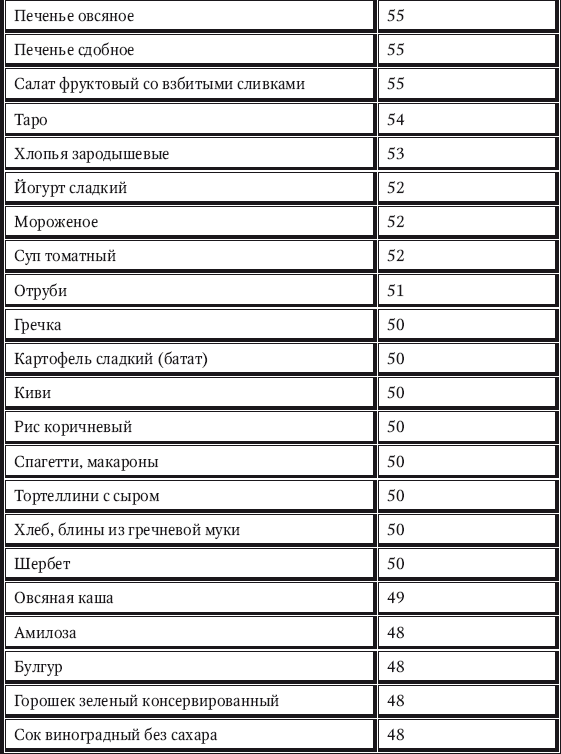 Гликемический индекс манго сушеного. Крупы инсулиновый индекс таблица. Гликемический индекс овсяной крупы. Гликемический индекс круп таблица в вареном виде таблицы. Гликемический индекс овсяной каши.