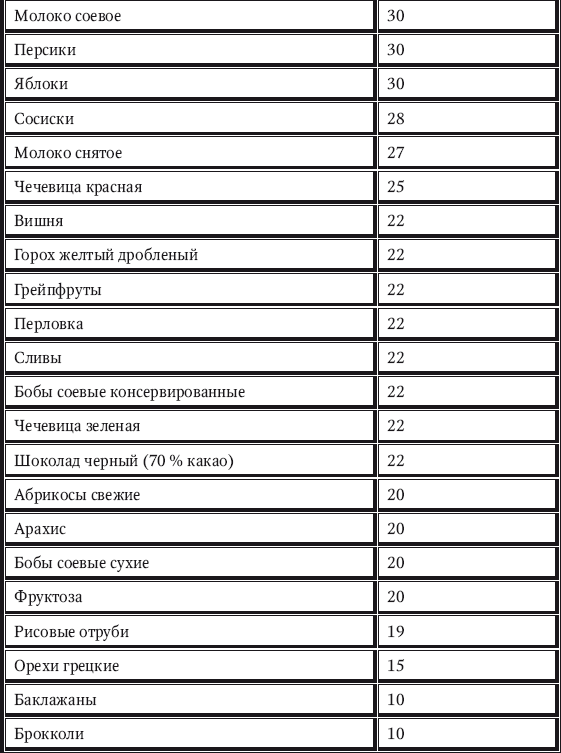 Гликемический индекс каши из чечевицы