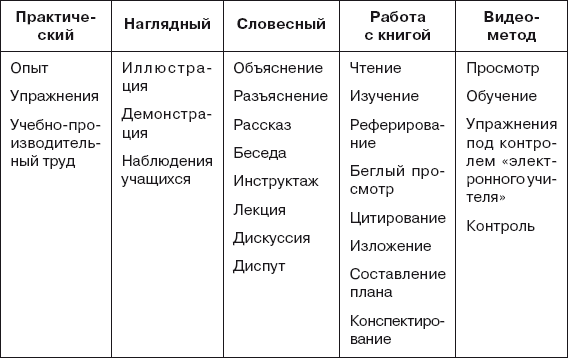 Обучение таблицы. Классификация методов обучения в педагогике таблица. Таблица методов обучения в педагогике. Классификация методов обучения в педагогике Подласый. Подласый педагогика методы обучения таблица.