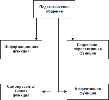 Схема стили педагогического общения