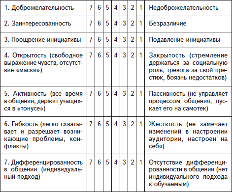 Тестовая карта коммуникативной деятельности учителя юсупов и м