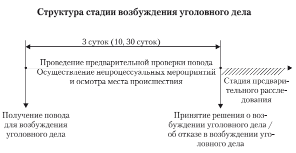 Схема возбуждение уголовного дела