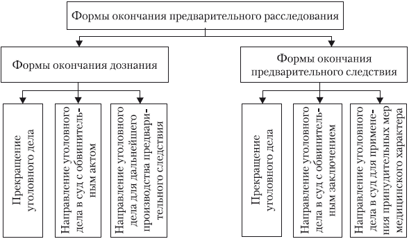 Предварительное расследование схема