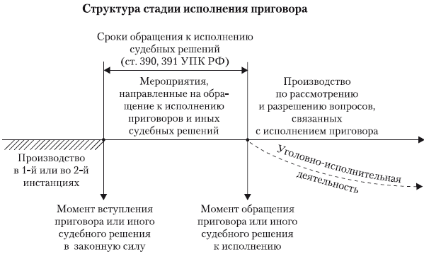 Исполнение приговора в уголовном процессе презентация