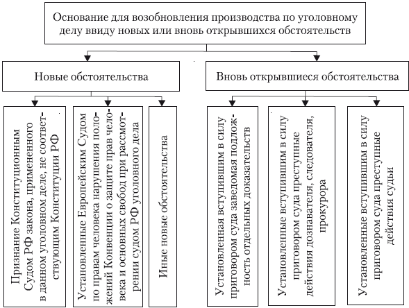 Возобновление производства по новым обстоятельствам