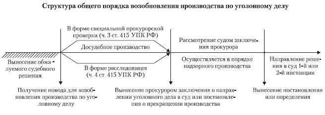 Сроки возобновления производства по уголовному делу