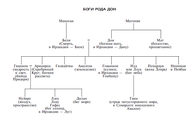 Схема богов скандинавской мифологии