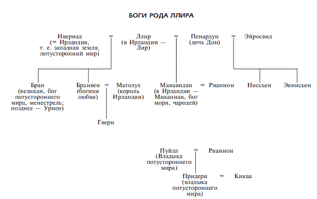 Иерархия скандинавских богов схема