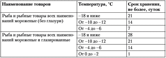 Срок реализации в течение года. Температура хранения рыбы. Сроки и условия хранения замороженной рыбы. Температура и сроки хранения рыбы. Условия хранения замороженной рыбы.