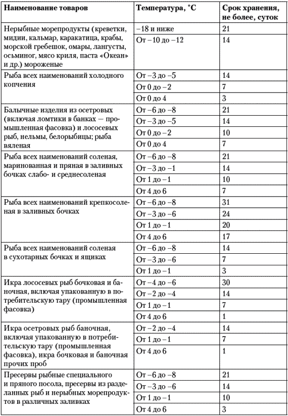 срок хранения копченой рыбы горячего копчения, сроки хранения рыбы таблица, таблица сроков хранения рыбы холодного копчения