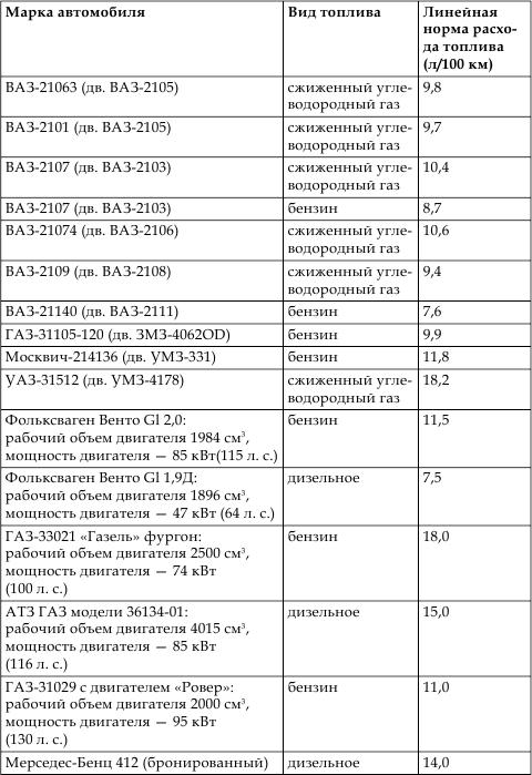 Норма расхода топлива ваз 21074 инжектор на 100 км