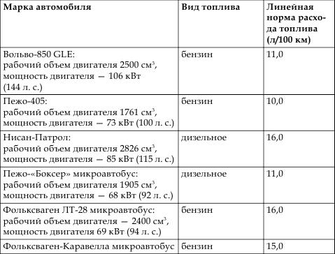 Нормы расхода топлива фольксваген амарок