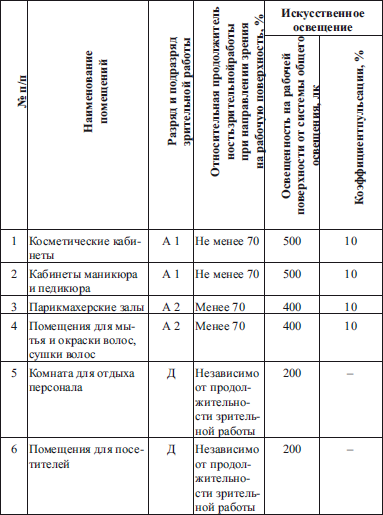 Уровень искусственной. Нормы освещенности помещений парикмахерской. Норма освещенности в салоне красоты. Нормы для парикмахерских. САНПИН для парикмахерских и салонов красоты.