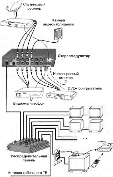 Подключить спутник. Схема подключения видеокамеры к ресиверу. Схема как к ресиверу подключить камеры видеонаблюдения. ТВ модулятор схема подключения. Схема цифровой приставки для телевизора телесигнал т 6000.