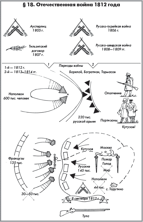 1812 конспект. Опорный конспект история Великая Отечественная война. Опорный конспект по Отечественной войне 1812. Опорный конспект по истории Великой Отечественной войны. Опорный конспект Отечественная война 1812 года.