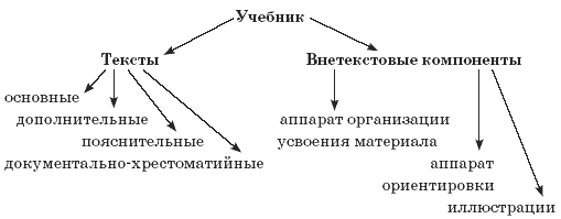 Структурные элементы учебника. Компоненты структуры учебника. Текстовые и внетекстовые компоненты. Структурные компонента учебника это.