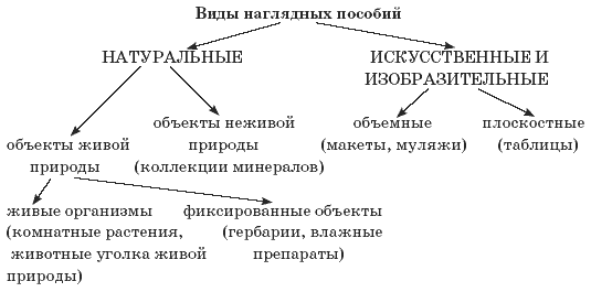 Образцы материалов относят к следующим видам наглядных пособий