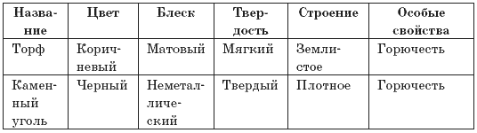 Торф основные свойства. Таблица свойства торфа. Торф и уголь сравнение. Свойства торфа 4 класс окружающий мир таблица. Торф характеристики таблица.