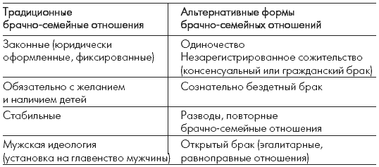 Содержание семейно брачных отношений. Традиционные и альтернативные формы брачно-семейных отношений. Традиционные и альтернативные формы брака. Альтернативные формы брачных отношений.. Альтернативные формы семейных отношений..