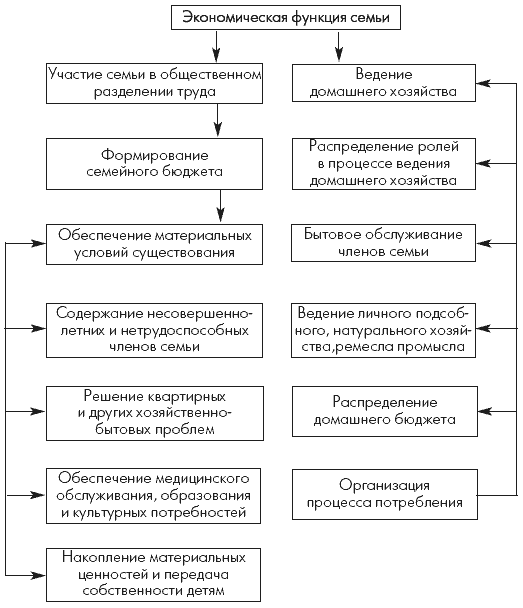 Найдите в приведенном списке экономические функции семьи. Функции семьи схема. Схема отношений в семье. Экономическая функция семьи схема. Проблемы современной семьи схема.