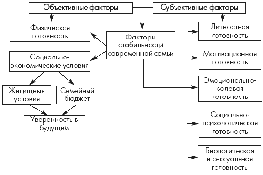 Тест карта оценки готовности к семейной жизни