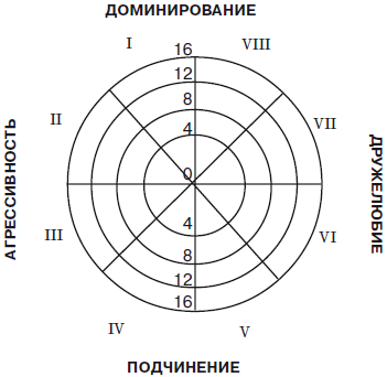 Тест лири диаграмма шаблон - 88 фото