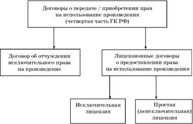 Схема договоры о передаче и предоставлении исключительных прав