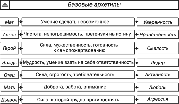 Уровни архетипа. Архетипы личности 12 архетипов. Юнг архетипы личности. Архетипы имиджа Юнг. Юнг архетипы персонажей.