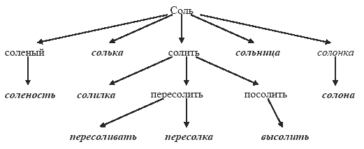 Вода словообразовательная цепочка. Словообразовательное гнездо слова соль. Словообразовательное гнездо примеры. Словообразовательное гнездо слова гнездо. Словообразовательное гнездо слова примеры.