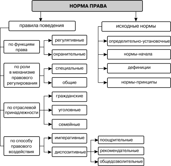 Схема классификации правовых норм