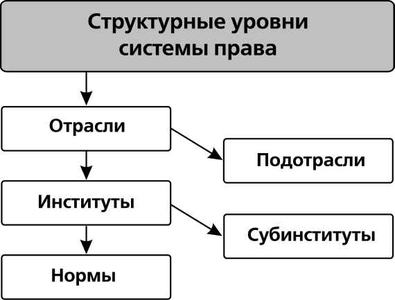 Структура системы права схема