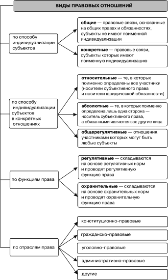 Формы правовых отношения. Виды правовых отношений таблица. Виды правовых отношений. Виды правоотношений ТГП С примерами. Виды правоотношений схема с примерами.