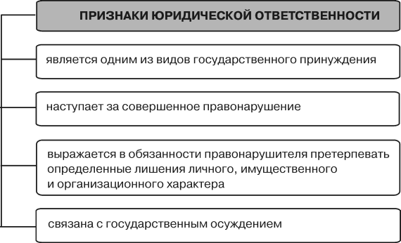 Составить схему виды юридической ответственности