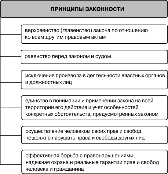 Принцип законности означает