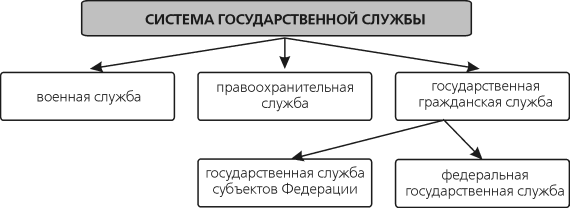 Система госслужбы схема - 82 фото