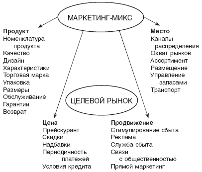 Схема маркетинг микс