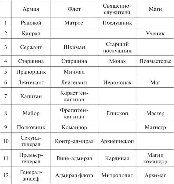 Иерархия в православной церкви схема чины таблица