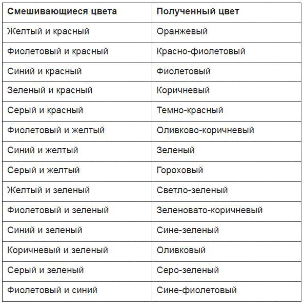 Фиолетовый какие смешать. Таблица смешивания красок. Как получить сиреневый цвет. Как получить фиолетоввйцвет. Смешение цветов красок таблица.