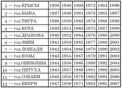 Когда будет год крысы. Год крысы таблица годов. Год крысы какие года. Года крысы список. Восточный гороскоп по годам животные.