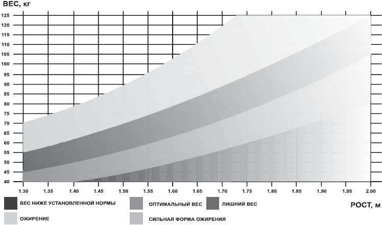 Низкий вес. Зависимость веса. Оптимальный вес. Зависимость роста и веса. График зависимости массы от роста.