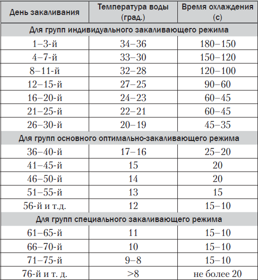 Схема закаливания детей