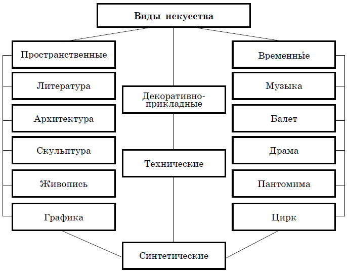 Виды искусства обществознание