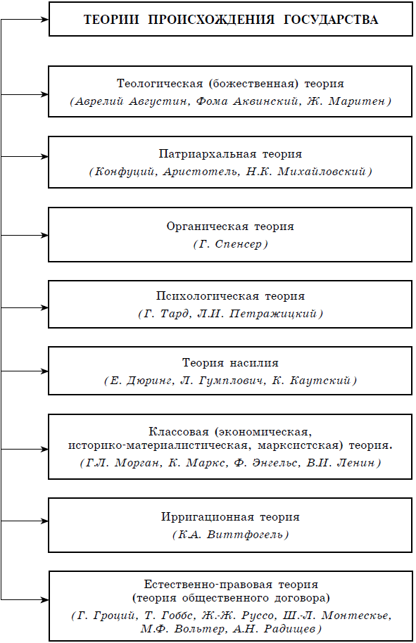 Происхождение государства кратко. Теории происхождения государства схема. Теории происхождения государства схема таблица. Теории возникновения гос ва таблица. Теории происхождения государства кратко таблица.