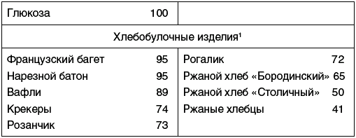 Гликемический индекс бородинского хлеба