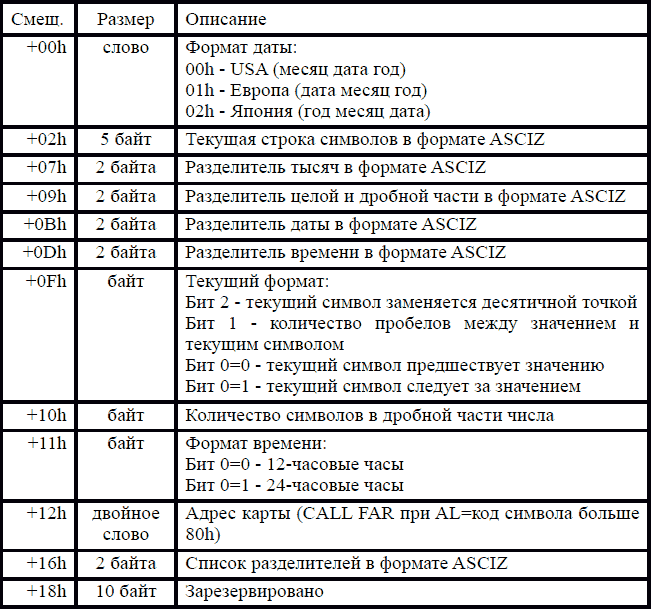 Формат блока