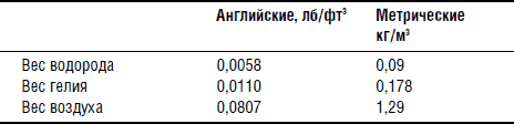 Плотность гелия в кг м3. Гелий плотность. Грузоподъемность 1 куб метра гелия. Грузоподъемность гелия и водорода. Подъемная сила водорода и гелия.