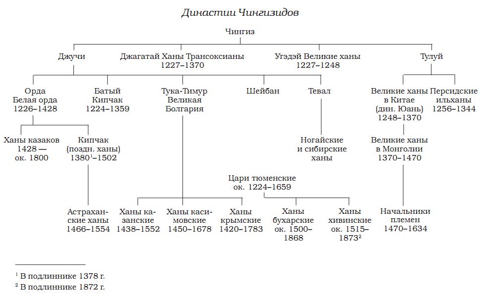 Карта кипчак аскарово