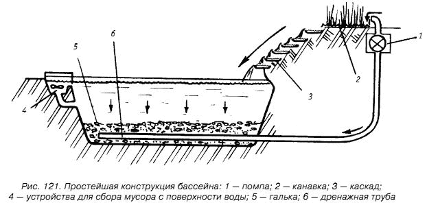 Пруд с биоплато схема