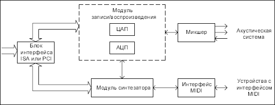 Элементы модуля. Структурная схема звуковой карты ПК. Схема звуковой платы компьютера. Блок схема звуковой карты компьютера. Принцип работы звуковой карты компьютера.