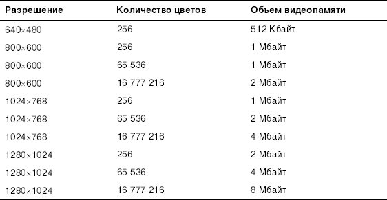 Какой минимальный объем видеопамяти необходим для хранения графического изображения занимающего 512